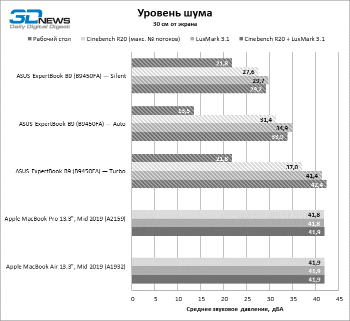 Новая статья: Обзор ноутбука ASUS ExpertBook B9 (B9450FA): легкий вес, тяжелый удар