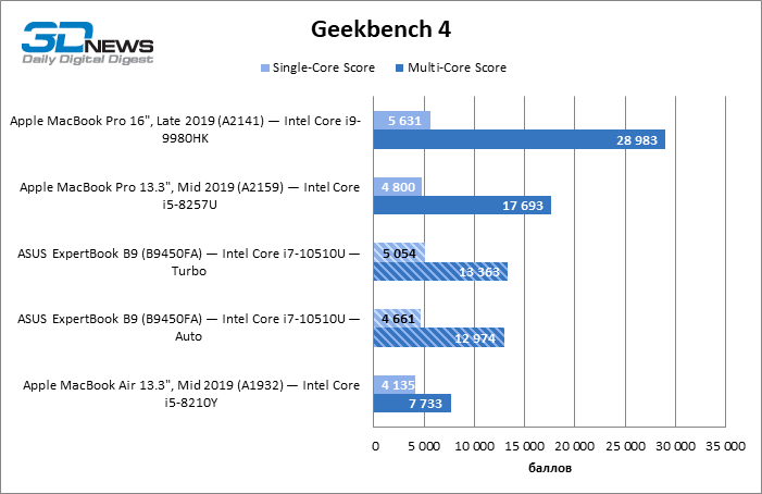 Новая статья: Обзор ноутбука ASUS ExpertBook B9 (B9450FA): легкий вес, тяжелый удар