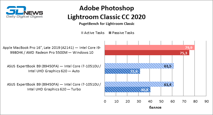 Новая статья: Обзор ноутбука ASUS ExpertBook B9 (B9450FA): легкий вес, тяжелый удар