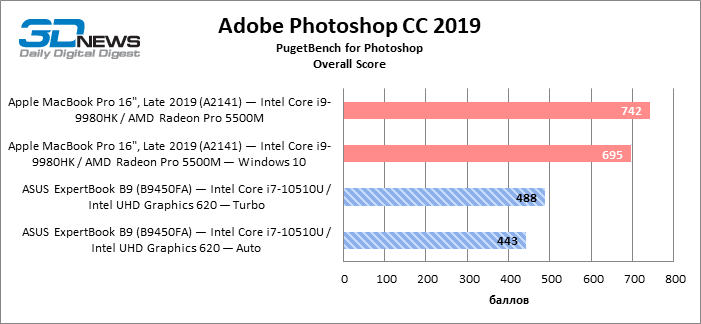 Новая статья: Обзор ноутбука ASUS ExpertBook B9 (B9450FA): легкий вес, тяжелый удар