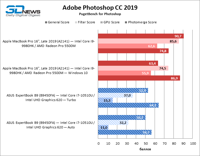 Новая статья: Обзор ноутбука ASUS ExpertBook B9 (B9450FA): легкий вес, тяжелый удар