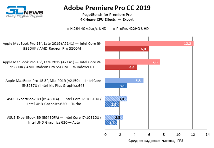 Новая статья: Обзор ноутбука ASUS ExpertBook B9 (B9450FA): легкий вес, тяжелый удар