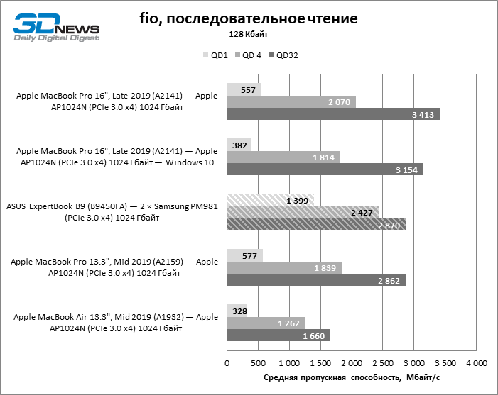 Новая статья: Обзор ноутбука ASUS ExpertBook B9 (B9450FA): легкий вес, тяжелый удар