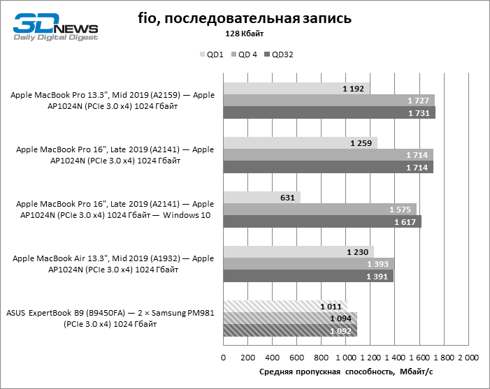 Новая статья: Обзор ноутбука ASUS ExpertBook B9 (B9450FA): легкий вес, тяжелый удар