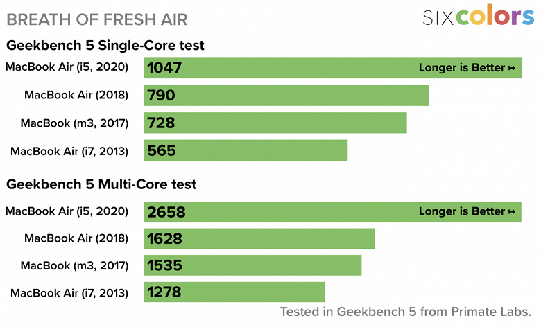 Новый MacBook Air теперь не просто &laquo;печатная машинка&raquo;. Ноутбук стал намного производительнее прошлой модели