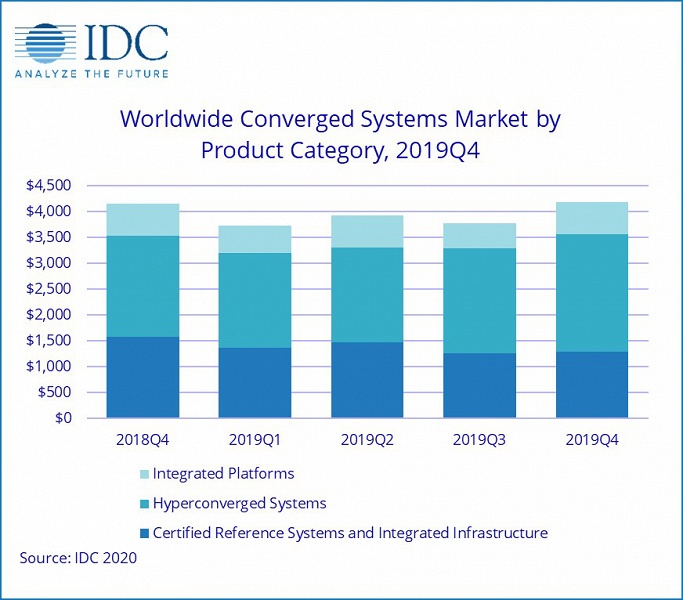 Рынок конвергентных систем за год вырос всего на 1,1% - 1 Рынок конвергентных систем за год вырос всего на 1,1%