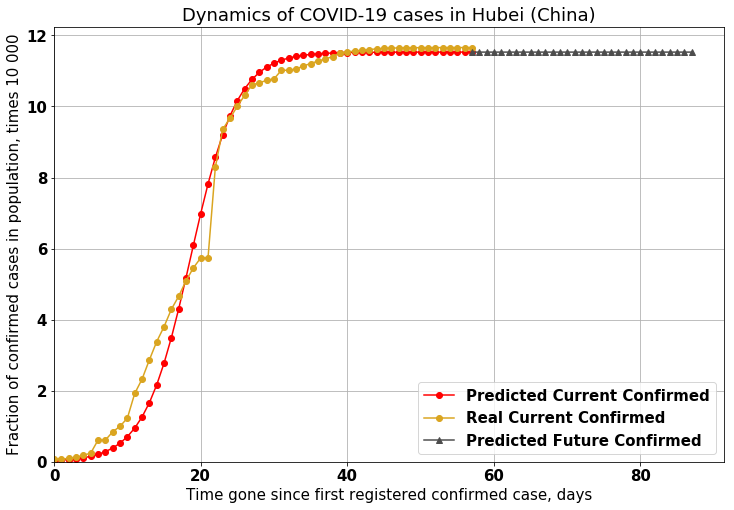 COVID-19: прогнозируем число больных коронавирусом - 18