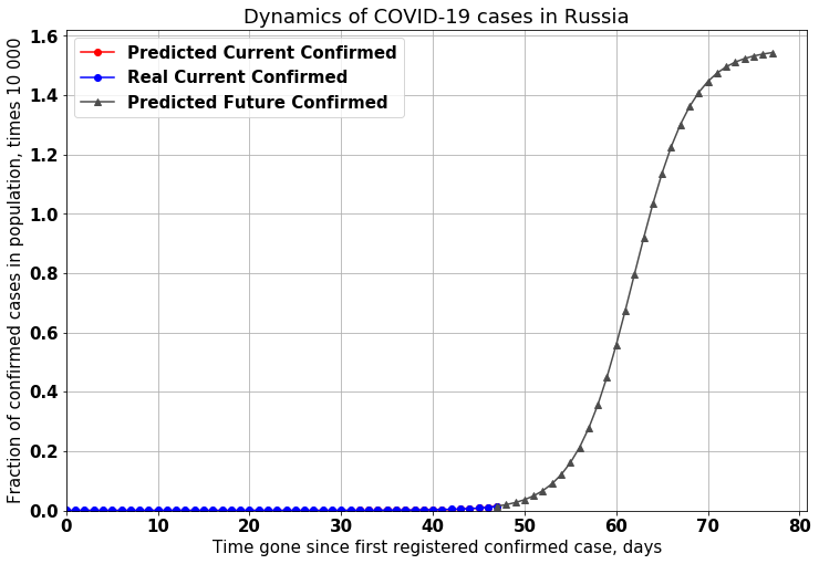 COVID-19: прогнозируем число больных коронавирусом - 22
