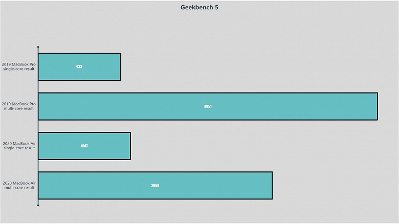 MacBook Air 2020 обошел MacBook Pro 2019 в тесте на производительность