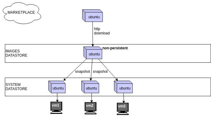 Как работает дисковая подсистема в OpenNebula - 2