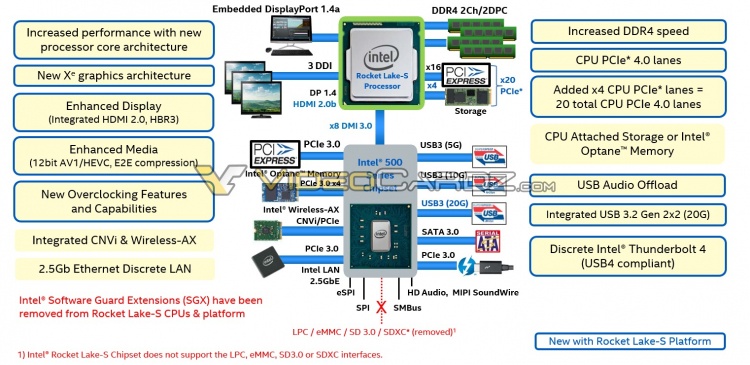 Intel Rocket Lake-S действительно получат новые архитектуру, графику, чипсеты и поддержку PCIe 4.0