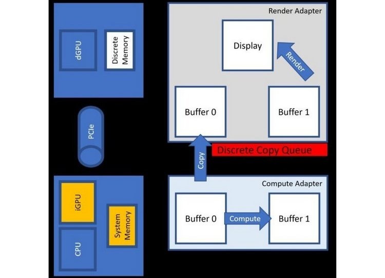 Intel показала совместную работу её встроенной графики с дискретными видеокартами