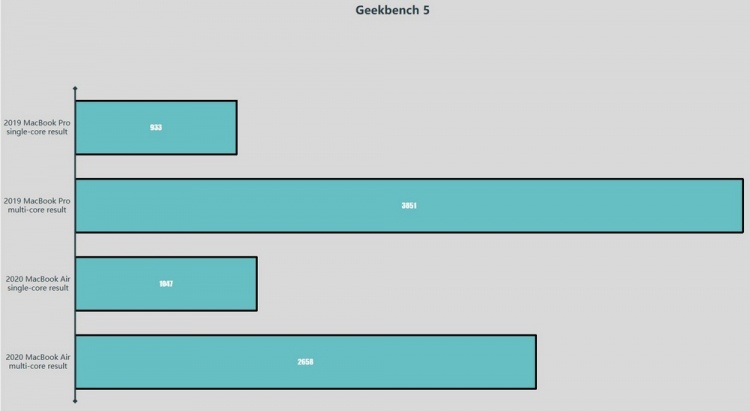 Новый MacBook Air по-прежнему отстаёт по производительности от MacBook Pro 2019