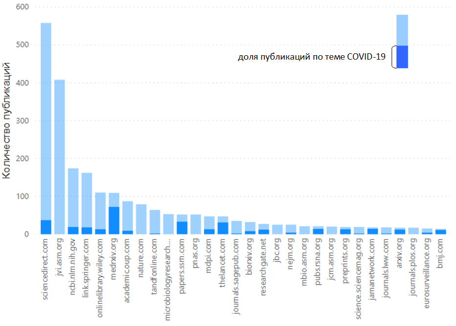 «Пандемия» научных публикаций о COVID-19 - 9