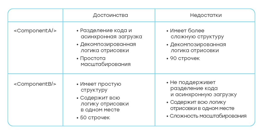 Адаптивный или отзывчивый? Разбираем структуру React-компонентов - 3