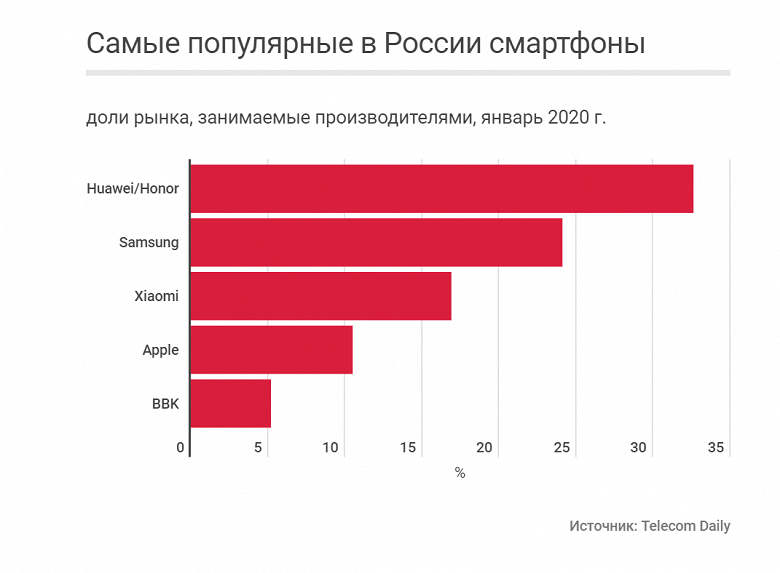 Неожиданная пятерка лидеров российского рынка смартфонов