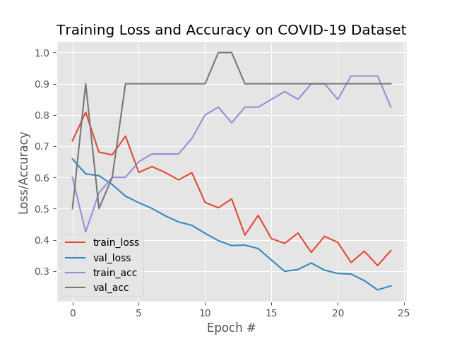 Определяем COVID-19 на рентгеновских снимках с помощью Keras, TensorFlow и глубокого обучения - 4