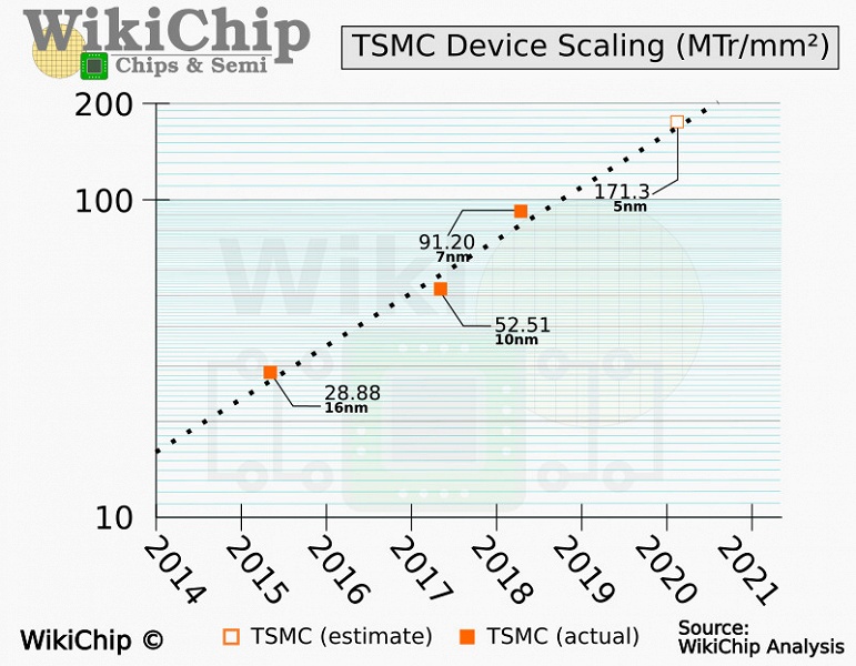 Техпроцесс TSMC N5P обеспечивает повышение плотности размещения транзисторов на 84-87% - 1 Техпроцесс TSMC N5P обеспечивает повышение плотности размещения транзисторов на 84-87%