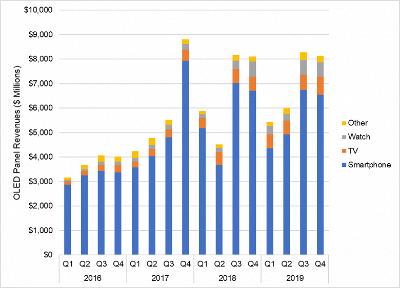 В прошлом году панелей OLED было продано на 28 млрд долларов