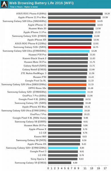 Samsung Galaxy S20 Ultra на Exynos 990 кое в чём всё же лучше, чем версия на Snapdragon 865