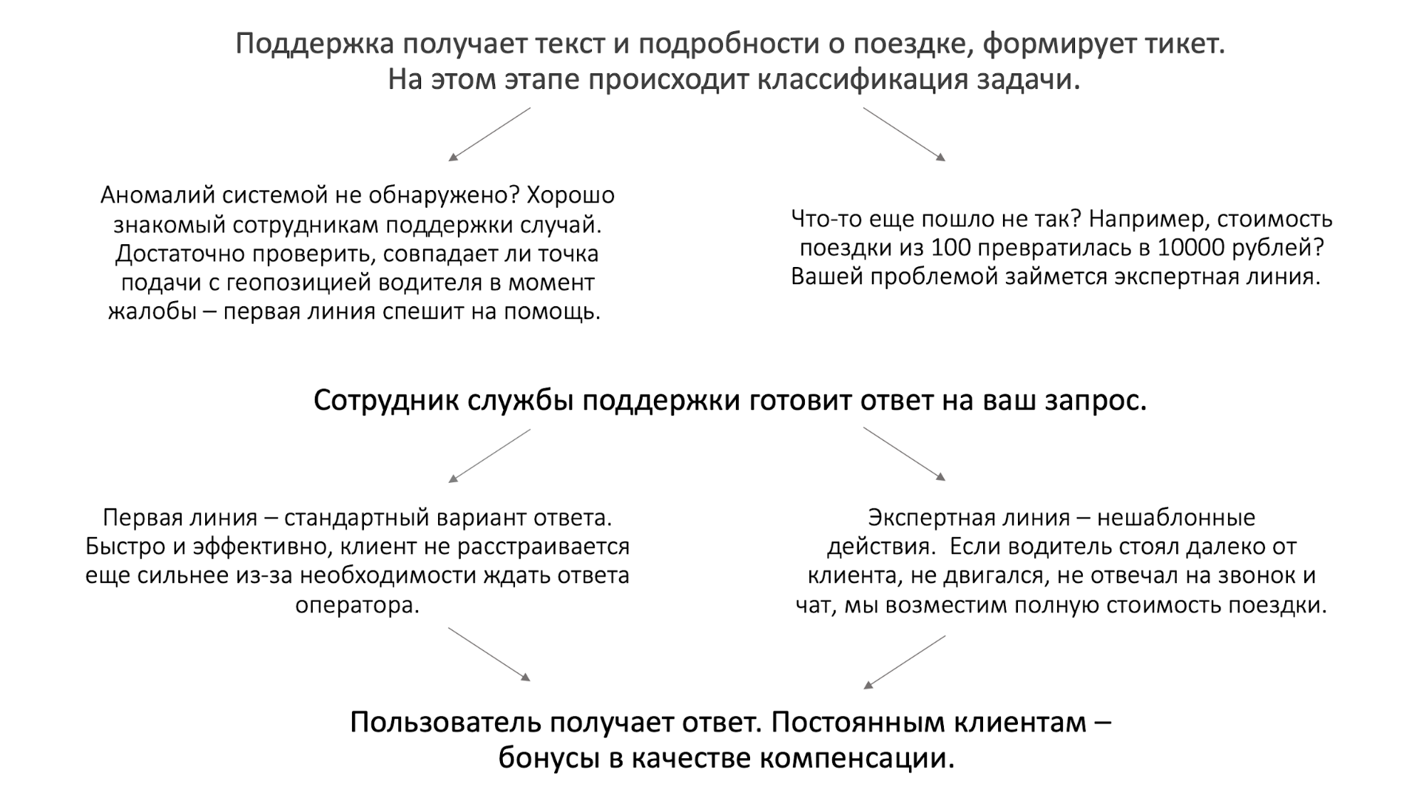 Как мы учили искусственный интеллект отвечать на вопросы в поддержку. Опыт Яндекс.Такси - 2