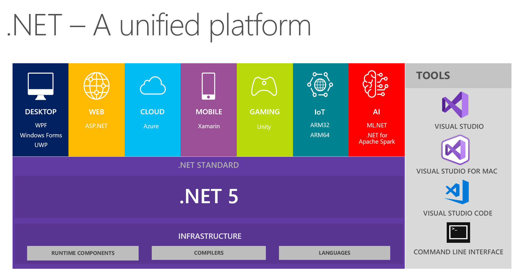 Представляем .NET 5 Preview 1 - 1