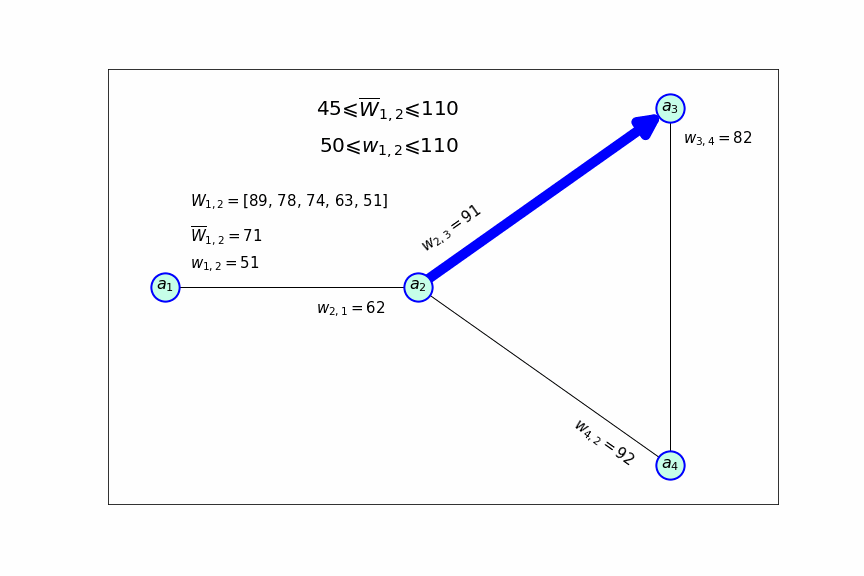 Логистика. Часть 1. Оптимизация авиасообщения по направлениям и формирование расписания - 119