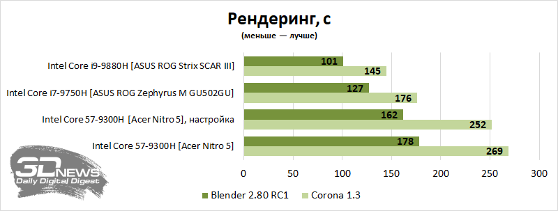 Новая статья: Обзор игрового ноутбука Acer Nitro 5 AN515-54-56MH: просто добавь памяти