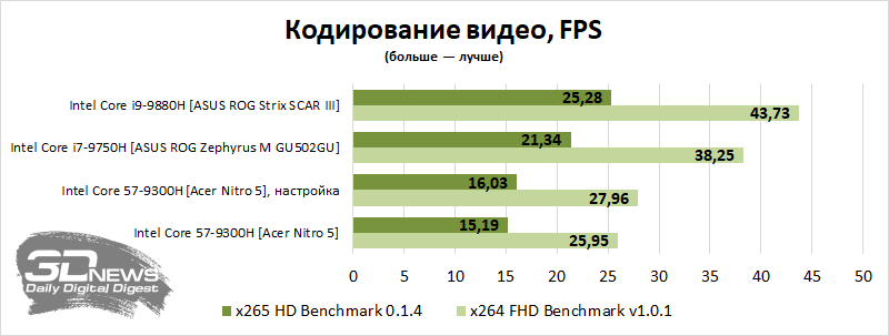 Новая статья: Обзор игрового ноутбука Acer Nitro 5 AN515-54-56MH: просто добавь памяти