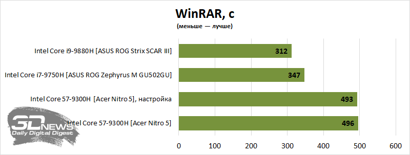 Новая статья: Обзор игрового ноутбука Acer Nitro 5 AN515-54-56MH: просто добавь памяти