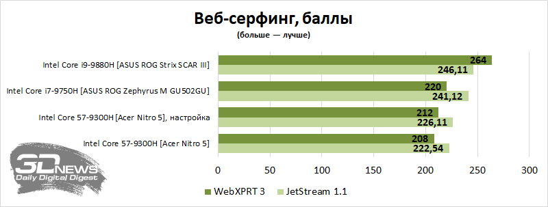 Новая статья: Обзор игрового ноутбука Acer Nitro 5 AN515-54-56MH: просто добавь памяти