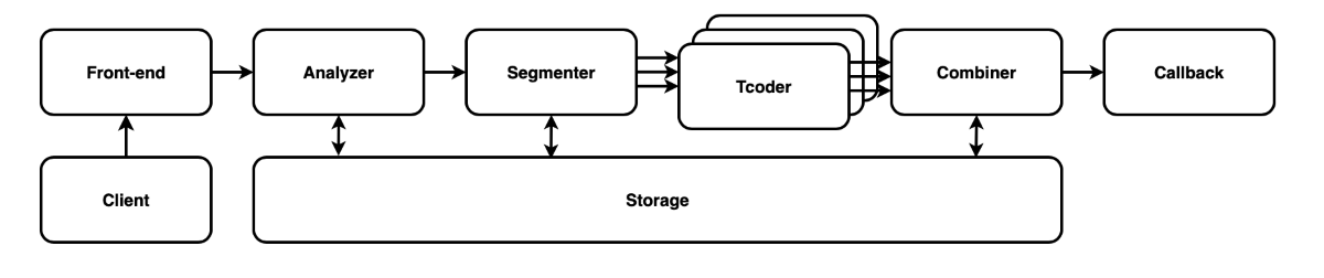 Как мы ускорили кодирование видео в восемь раз - 3 Как мы ускорили кодирование видео в восемь раз - 3