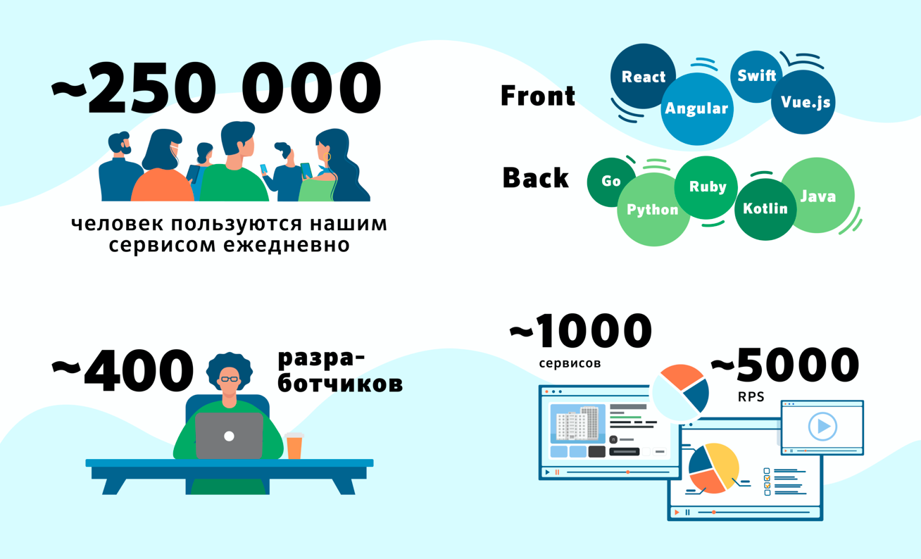 Путь от молодого стартапа до технологической компании, которая делает высоконагруженные проекты в сфере недвижимости - 1 image