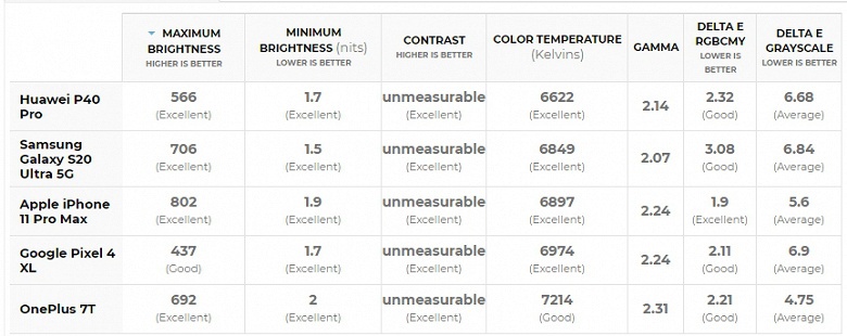 Насколько быстро заряжается Huawei P40 Pro? - 2 Насколько быстро заряжается Huawei P40 Pro?