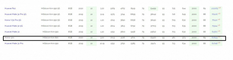 Недорогой Honor 30S в ряде тестов не уступает флагманскому Huawei Mate 30 Pro