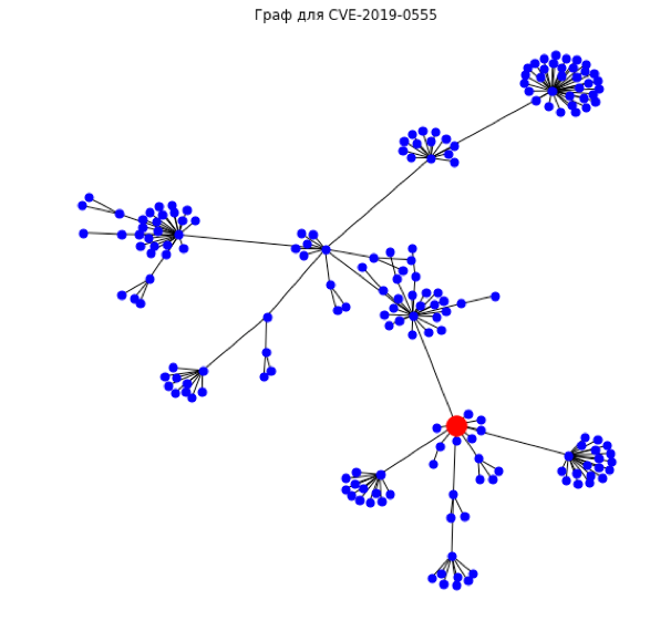 Скрытая угроза — анализ уязвимостей при помощи графа новостей - 13