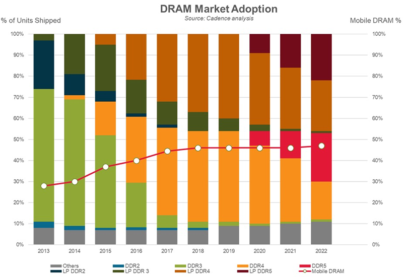 DDR5: запуск на 4800 МТ/с, более 12 процессоров с поддержкой DDR5 в разработке