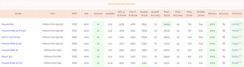 SoC Kirin 820 не уступает Kirin 990 и заметно превосходит Snapdragon 865 в тесте искусственного интеллекта - 2 SoC Kirin 820 не уступает Kirin 990 и заметно превосходит Snapdragon 865 в тесте искусственного интеллекта