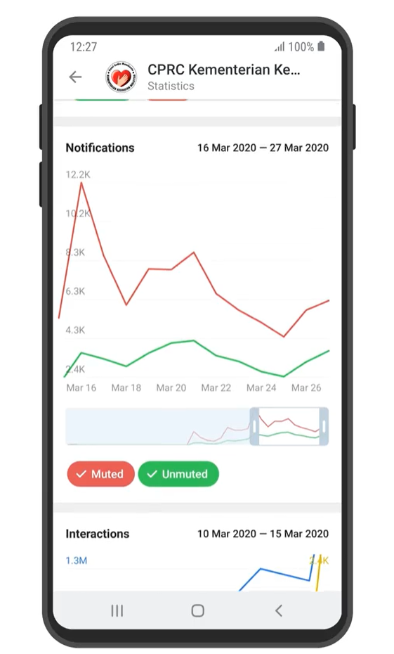 Telegram дал статистику каналам от тысячи подписчиков - 1 muted