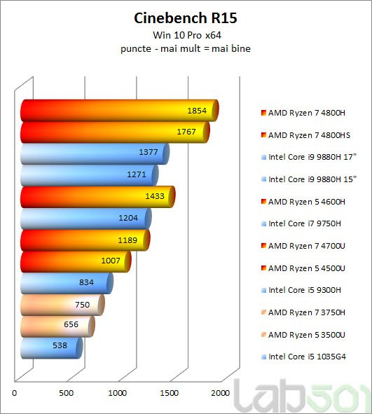 Энергоэффективные 15-ваттные Ryzen 7 4700U и Ryzen 5 4500U выступают на уровне 45-ваттных процессоров Intel