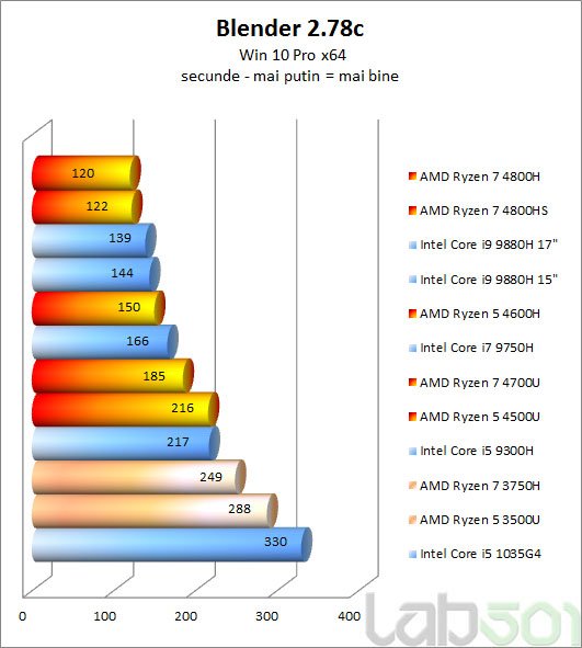 Энергоэффективные 15-ваттные Ryzen 7 4700U и Ryzen 5 4500U выступают на уровне 45-ваттных процессоров Intel