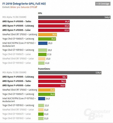 Интегрированный GPU Vega 8 поражает производительностью в играх. Даже GeForce MX250 далеко позади - 2 Интегрированный GPU Vega 8 поражает производительностью в играх. Даже GeForce MX250 далеко позади