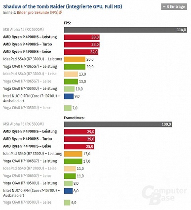 Интегрированный GPU Vega 8 поражает производительностью в играх. Даже GeForce MX250 далеко позади - 3 Интегрированный GPU Vega 8 поражает производительностью в играх. Даже GeForce MX250 далеко позади