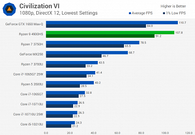Интегрированный GPU Vega 8 поражает производительностью в играх. Даже GeForce MX250 далеко позади