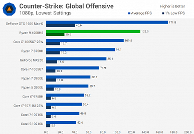 Интегрированный GPU Vega 8 поражает производительностью в играх. Даже GeForce MX250 далеко позади - 6 Интегрированный GPU Vega 8 поражает производительностью в играх. Даже GeForce MX250 далеко позади