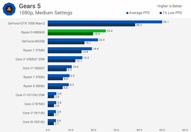 Интегрированный GPU Vega 8 поражает производительностью в играх. Даже GeForce MX250 далеко позади