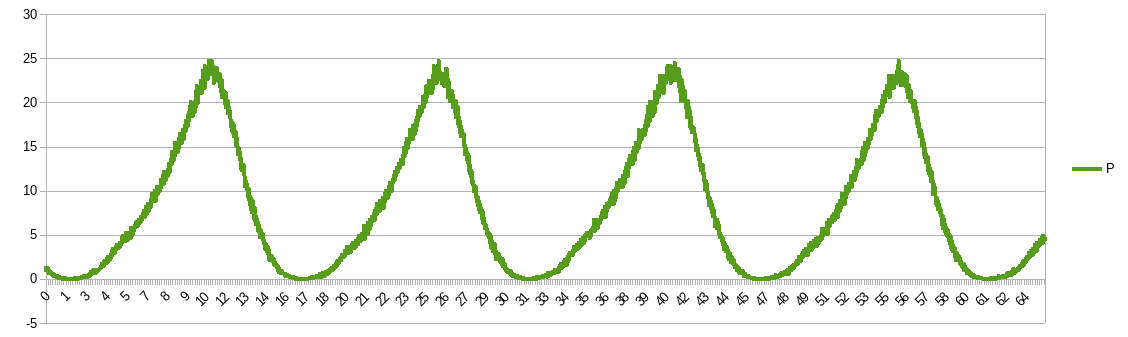 Изготовление и применение антикороновирусной лампы - 8 Рисунок 7: Осциллограмма мощности.