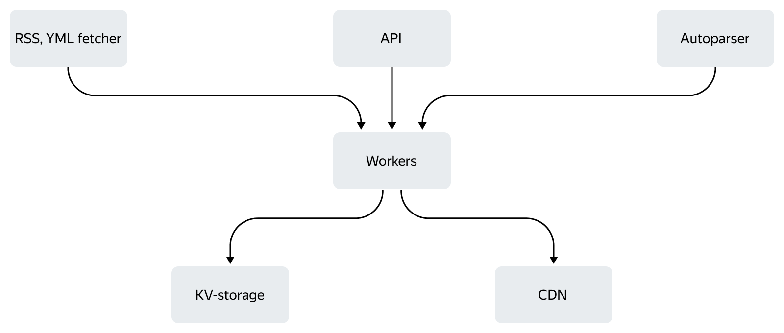 Как устроена контент-система Турбо-страниц: схемы, факты и немного истории - 2