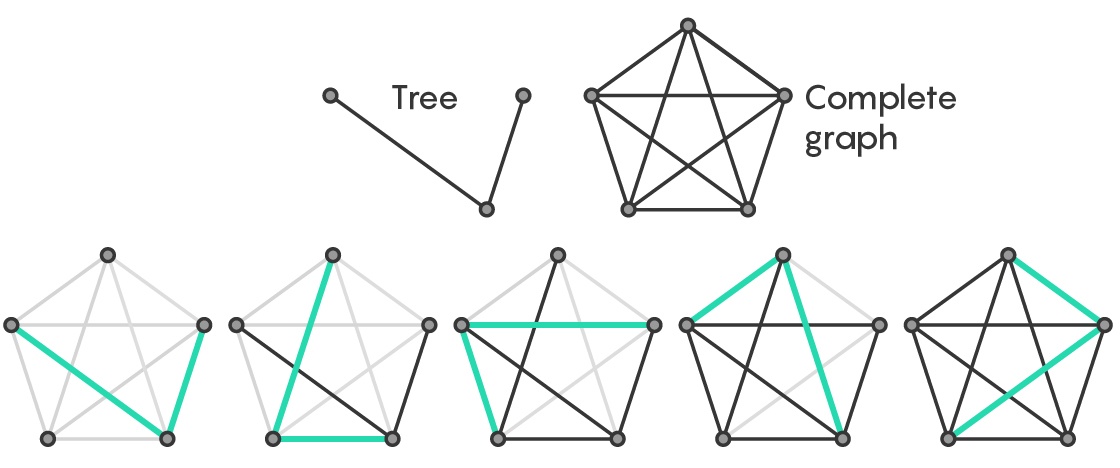 Радужное доказательство демонстрирует наличие стандартных составных частей у графов - 3
