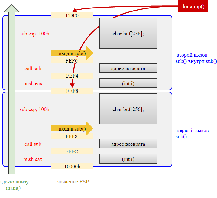 saneex.c: try-catch-finally на базе setjmp-longjmp (C99) быстрее стандартных исключений C++¹ - 2